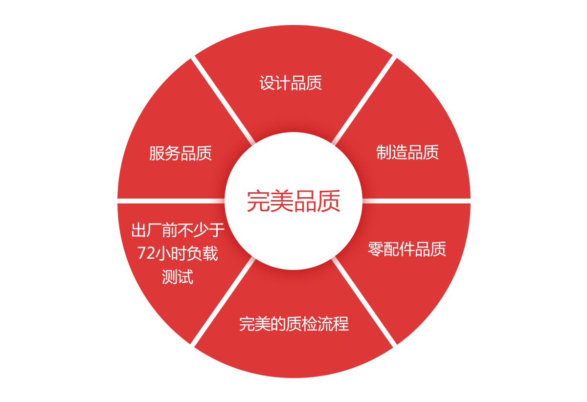 品質(zhì)體系(圖1)